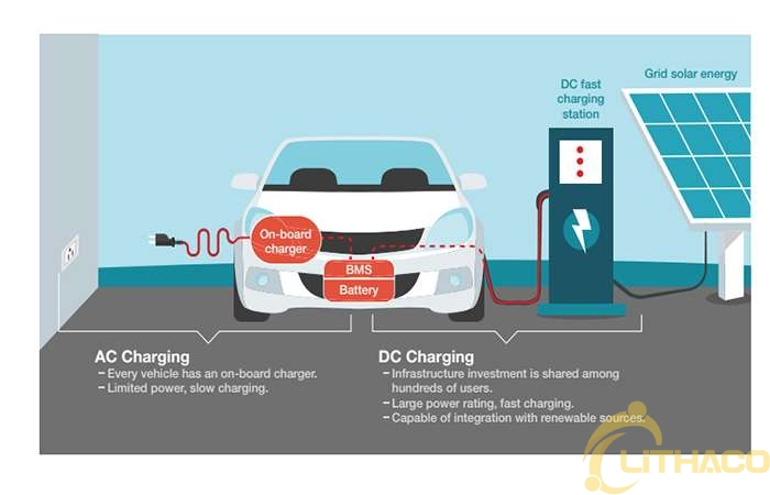 Kiến thức cơ bản về sạc xe ô tô điện (EV CHARGER – 101) – Phần 1