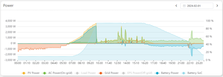 Điện mặt trời có Pin lưu trữ 6.6KWP/5.8KWH 3