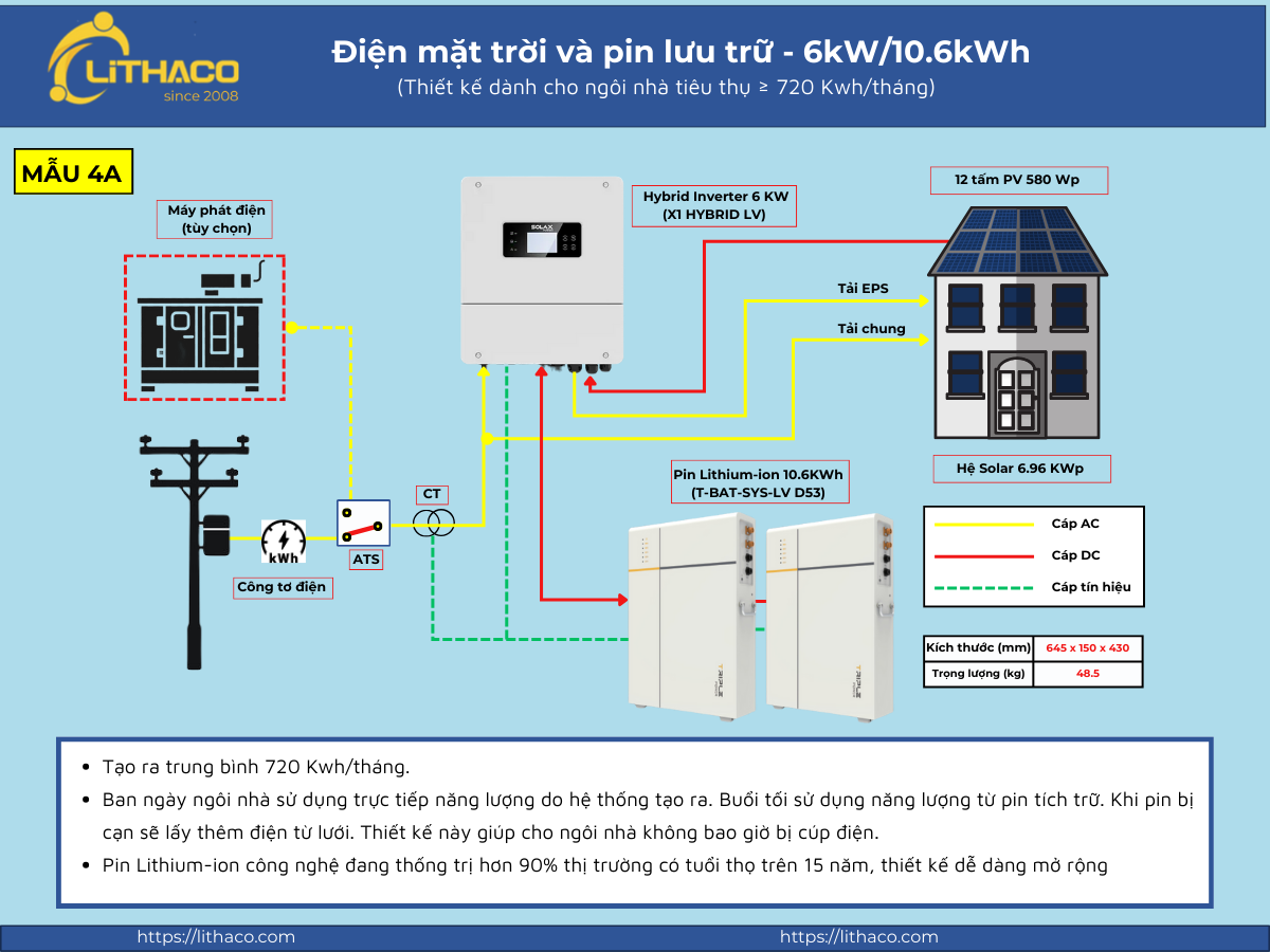 Điện mặt trời có lưu trữ 6kW và pin 10.6 kWh - Cho ngôi nhà có hoá đơn 2,5 triệu đồng mỗi tháng 1