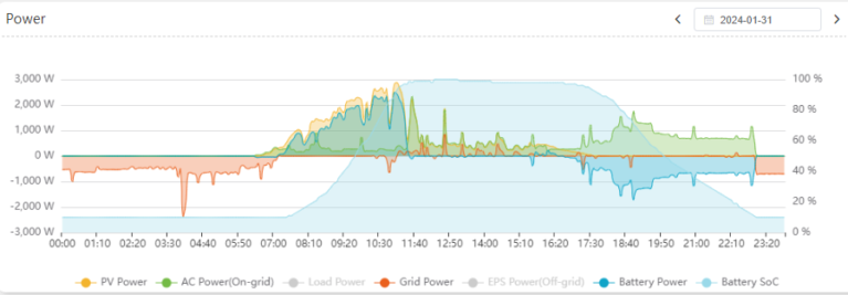 Điện mặt trời kết hợp Pin lưu trữ 5.1KWP/5.8KWH 4