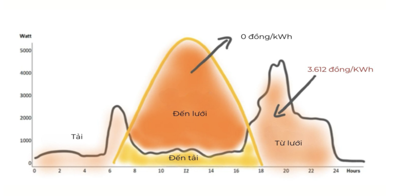 [Điện mặt trời có lưu trữ] – Mọi điều bạn cần biết 11