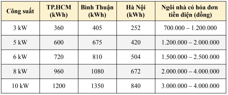 [Bảng giá điện mặt trời tự dùng] cho hộ gia đình - LITHACO 5