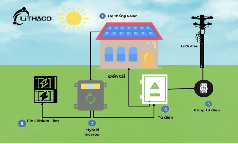 [Điện mặt trời có lưu trữ] – Mọi điều bạn cần biết 7