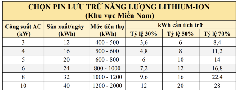 Tư vấn chọn công suất [điện năng lượng mặt trời tự dùng] cho các hộ gia đình 5