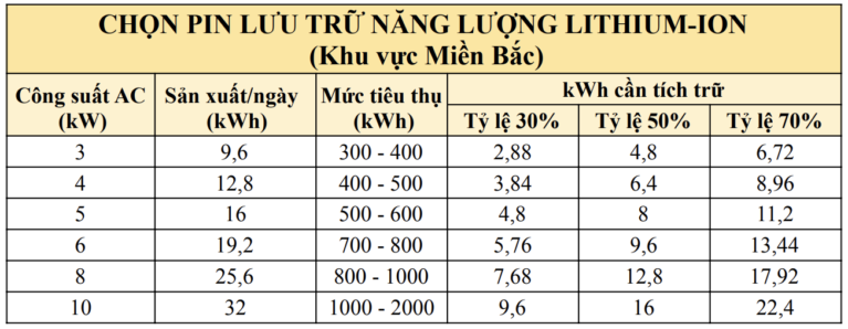 [Điện mặt trời có lưu trữ] – Mọi điều bạn cần biết 13