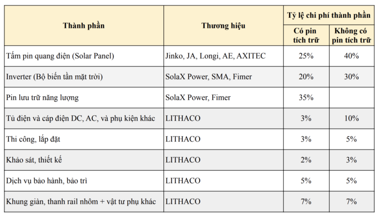 [Bảng giá điện mặt trời tự dùng] cho hộ gia đình - LITHACO 4