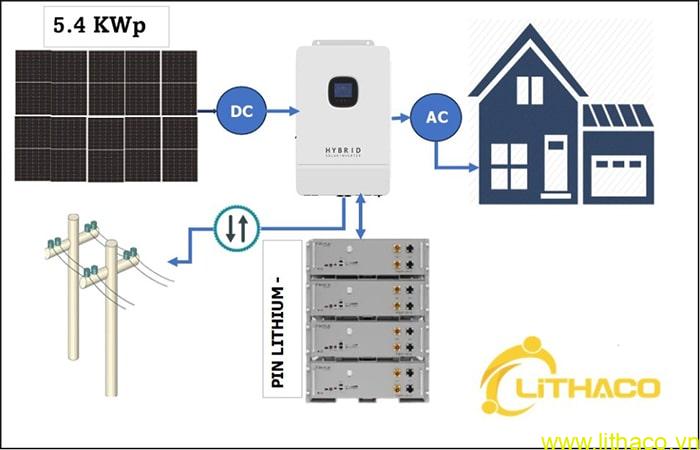 Hệ thống điện mặt trời tự dùng 5 KW lựa chọn hầu hết cho các ngôi nhà đô thị Việt Nam 2