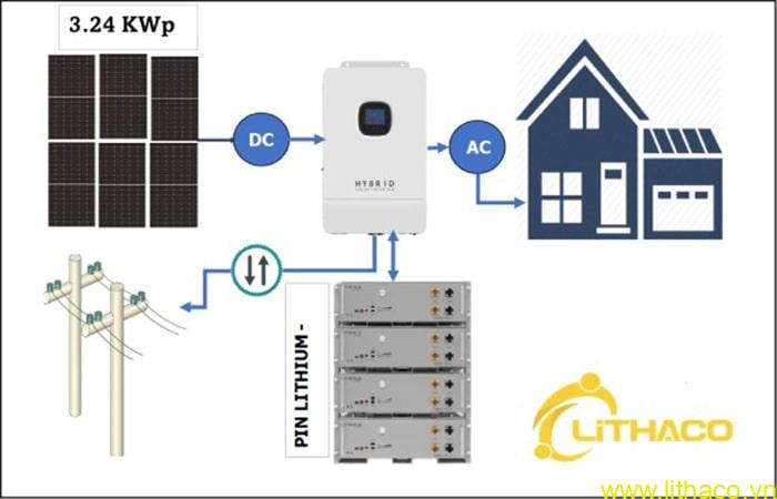 Điện mặt trời tự dùng 3kw - giá cả sản lượng và tiết kiệm 2