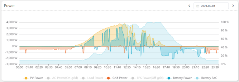 Điện mặt trời có lưu trữ năng lượng 5.5KWP/5.8KWH 5