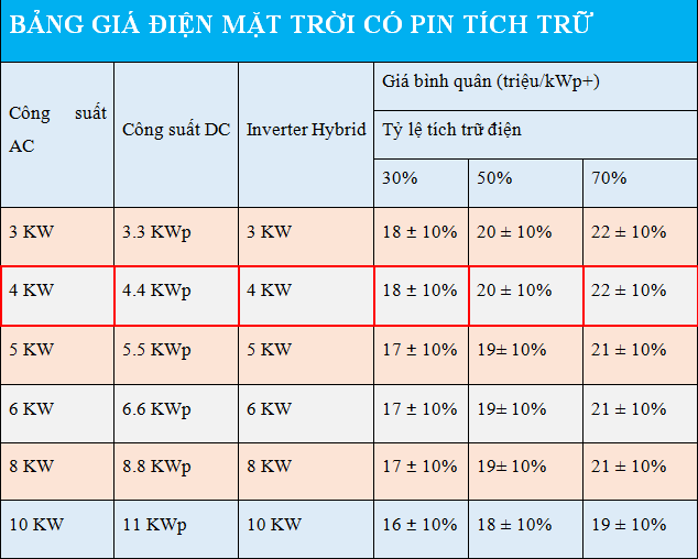 [Hệ thống điện mặt trời tự dùng 4 KW] - phù hợp cho hầu hết các ngôi nhà ở Miền Bắc. 3