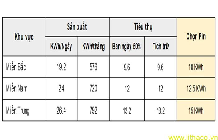 HỆ THỐNG ĐIỆN MẶT TRỜI TỰ DÙNG 6 KW 3