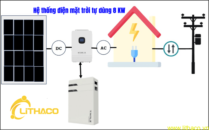 HỆ THỐNG ĐIỆN MẶT TRỜI TỰ DÙNG 8 KW 1