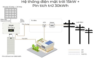 GIẢI PHÁP ĐIỆN MẶT TRỜI 15 KW + PIN LƯU TRỮ NĂNG LƯỢNG 30 KWH