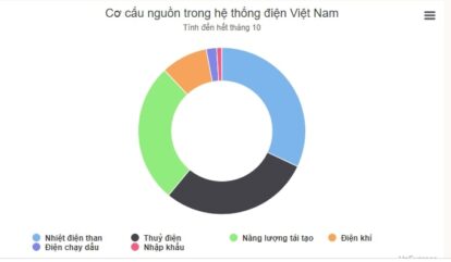 Nguy cơ thiếu điện trong năm 2022 tại Miền Bắc