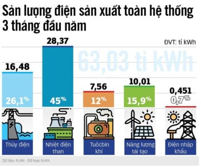 Lo thiếu điện EVN tính tăng nhập khẩu điện từ Lào và Trung Quốc